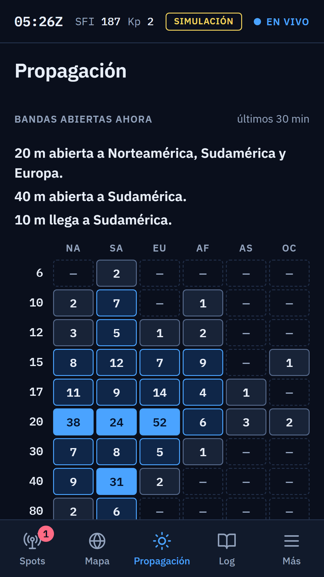Grilla de bandas abiertas por continente, con cuántas estaciones distintas escucharon los receptores de Sudamérica.